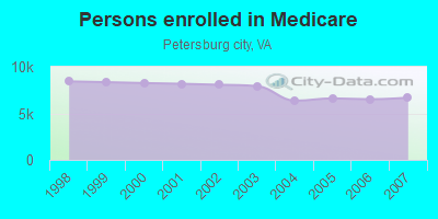 Persons enrolled in Medicare