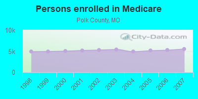 Persons enrolled in Medicare