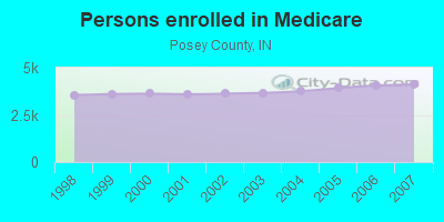 Persons enrolled in Medicare