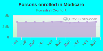 Persons enrolled in Medicare