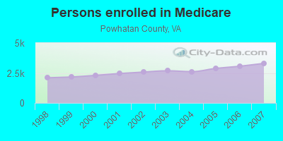 Persons enrolled in Medicare