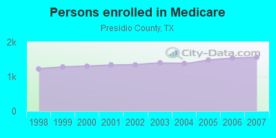 Persons enrolled in Medicare