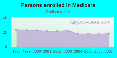 Persons enrolled in Medicare