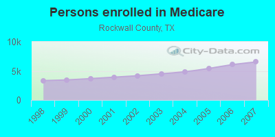 Persons enrolled in Medicare