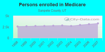 Persons enrolled in Medicare