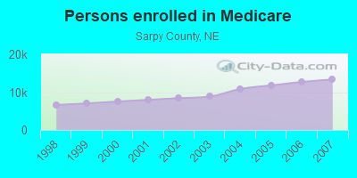 Persons enrolled in Medicare