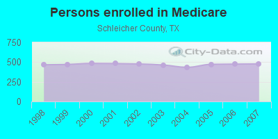 Persons enrolled in Medicare