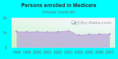 Persons enrolled in Medicare