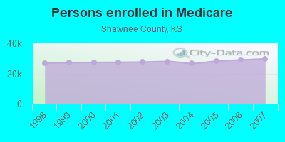 Persons enrolled in Medicare