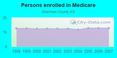 Persons enrolled in Medicare