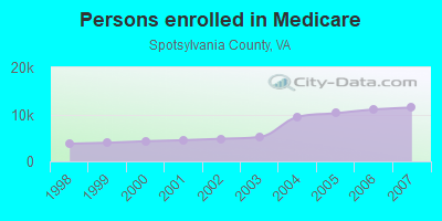 Persons enrolled in Medicare