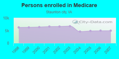 Persons enrolled in Medicare