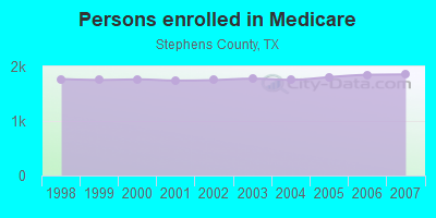 Persons enrolled in Medicare