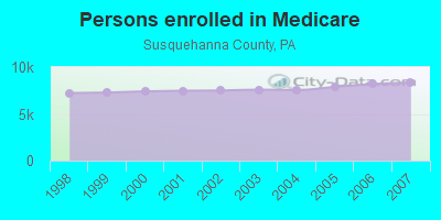 Persons enrolled in Medicare