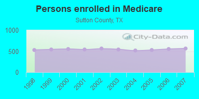 Persons enrolled in Medicare