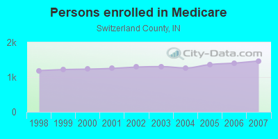 Persons enrolled in Medicare