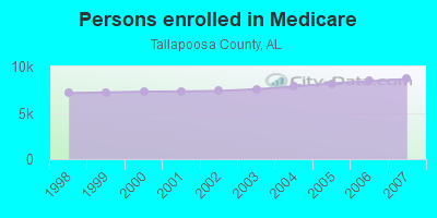 Persons enrolled in Medicare