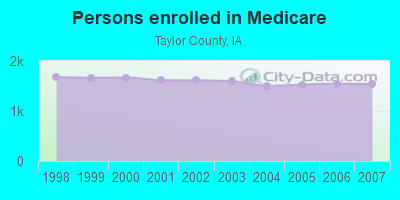 Persons enrolled in Medicare