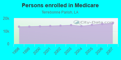 Persons enrolled in Medicare