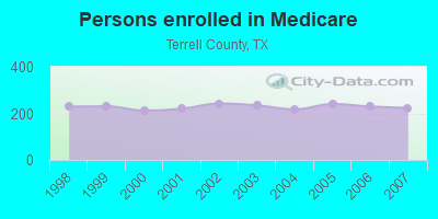 Persons enrolled in Medicare