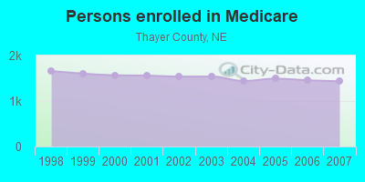 Persons enrolled in Medicare