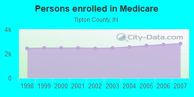 Persons enrolled in Medicare