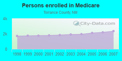 Persons enrolled in Medicare