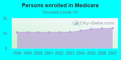 Persons enrolled in Medicare