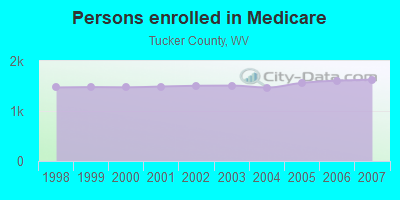 Persons enrolled in Medicare