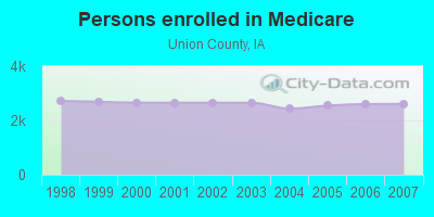 Persons enrolled in Medicare