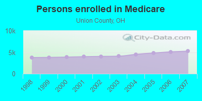 Persons enrolled in Medicare