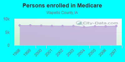 Persons enrolled in Medicare