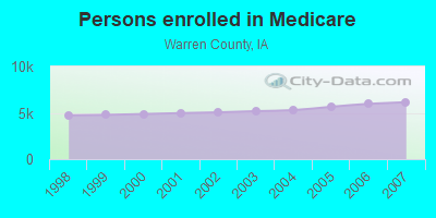 Persons enrolled in Medicare