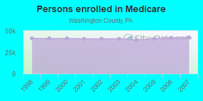 Persons enrolled in Medicare