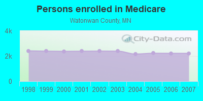 Persons enrolled in Medicare