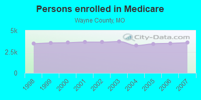 Persons enrolled in Medicare