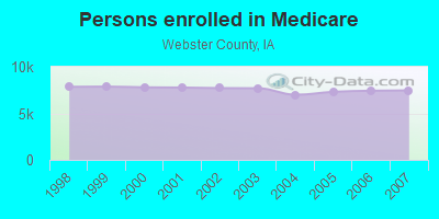 Persons enrolled in Medicare