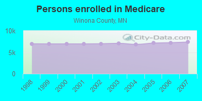 Persons enrolled in Medicare