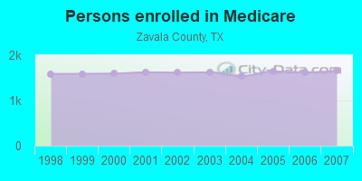 Persons enrolled in Medicare