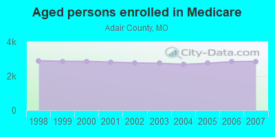 Aged persons enrolled in Medicare