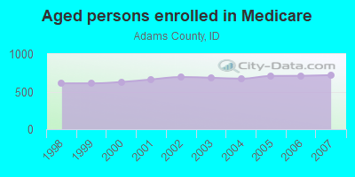 Aged persons enrolled in Medicare