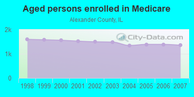 Aged persons enrolled in Medicare