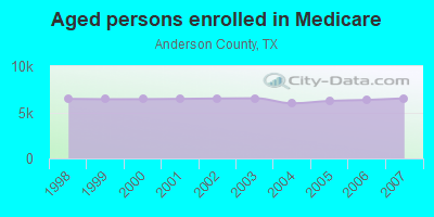 Aged persons enrolled in Medicare