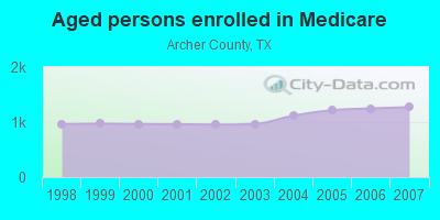 Aged persons enrolled in Medicare