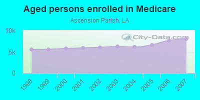 Aged persons enrolled in Medicare