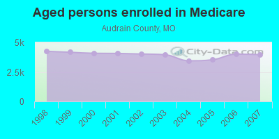 Aged persons enrolled in Medicare