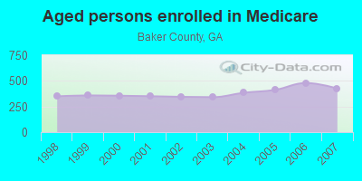 Aged persons enrolled in Medicare