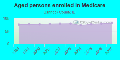 Aged persons enrolled in Medicare