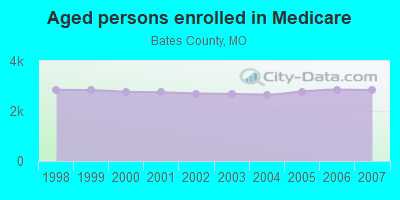 Aged persons enrolled in Medicare