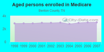 Aged persons enrolled in Medicare